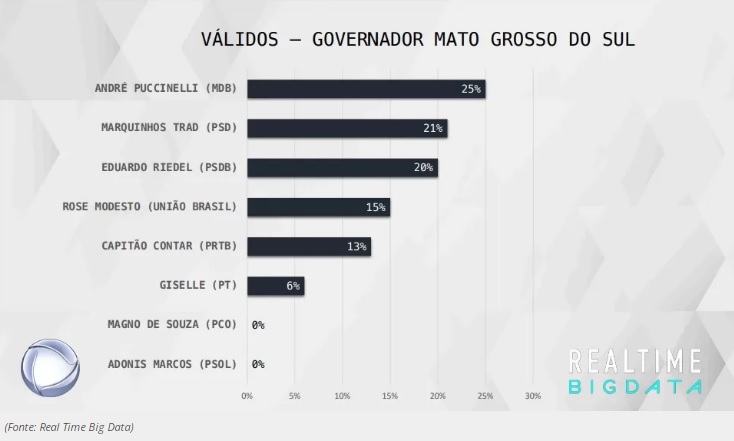 TV Record Puccinelli Trad e Riedel estão tecnicamente empatados pela